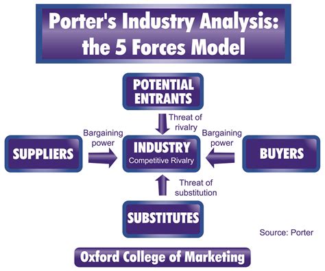 Porter's Five Forces Explained and How to Use the .